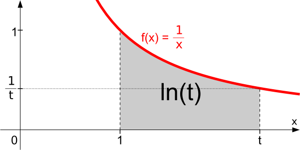601px-Natural_logarithm_integral.svg