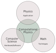 Computational_physics_diagram.svg