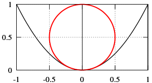 Parabola_circle.svg
