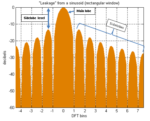 Spectral_leakage_from_a_sinusoid_and_rectangular_window