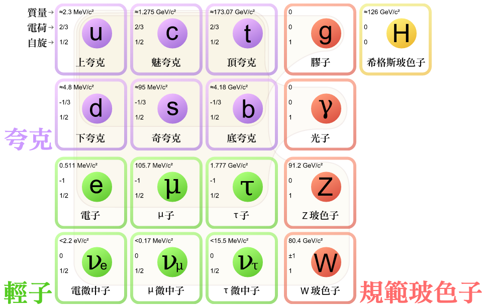 Standard_Model_of_Elementary_Particles_zh-hant