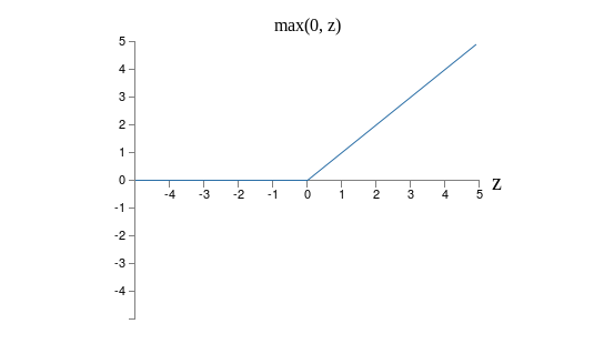 max(0,z)